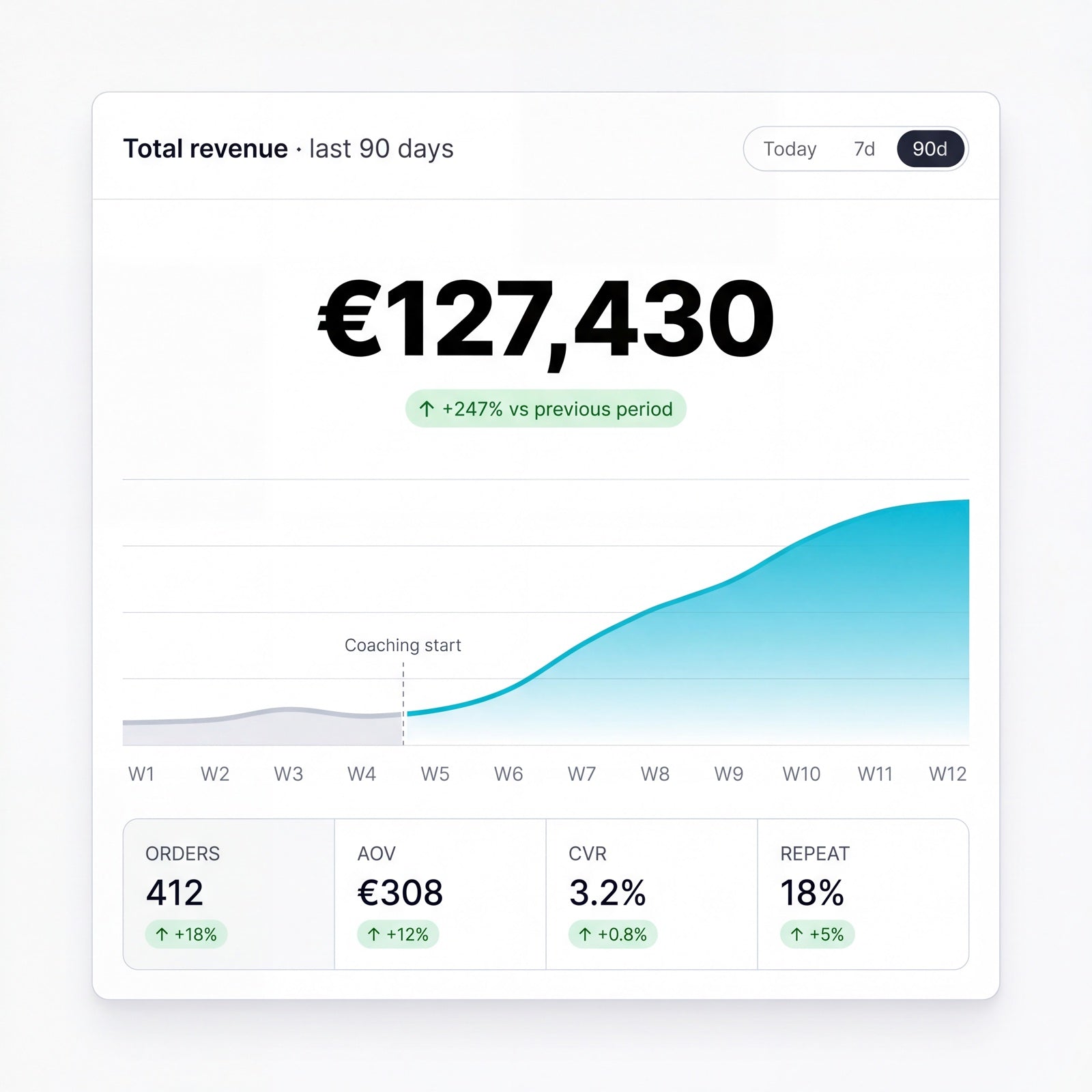 Dashboard de croissance — preuve de la méthode Seyvenn